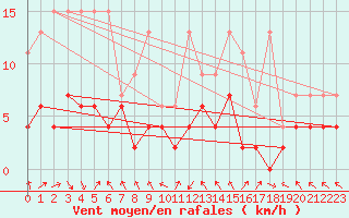 Courbe de la force du vent pour Montagnier, Bagnes