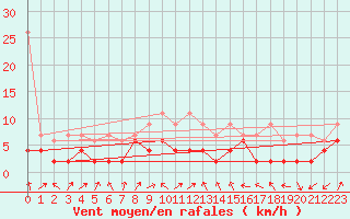 Courbe de la force du vent pour Courtelary