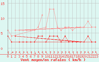 Courbe de la force du vent pour Vals