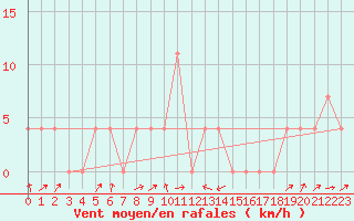 Courbe de la force du vent pour Kufstein