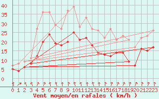 Courbe de la force du vent pour Chambry / Aix-Les-Bains (73)