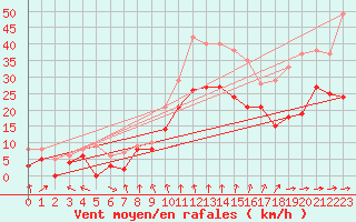 Courbe de la force du vent pour Saint-Quentin (02)