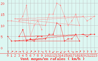Courbe de la force du vent pour Carcassonne (11)