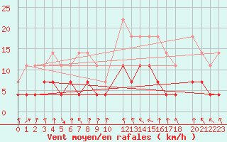 Courbe de la force du vent pour Veggli Ii