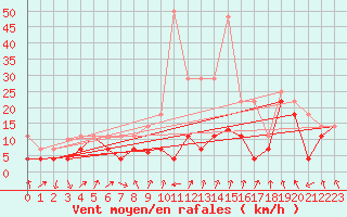 Courbe de la force du vent pour Sierra de Alfabia