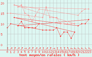 Courbe de la force du vent pour Baruth