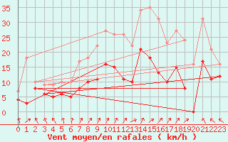 Courbe de la force du vent pour Mathaux-tape (10)