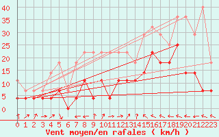 Courbe de la force du vent pour Batos