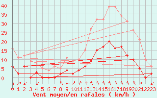 Courbe de la force du vent pour La Mure-Argens (04)