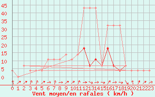 Courbe de la force du vent pour Valke-Maarja