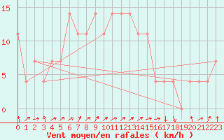 Courbe de la force du vent pour Feldkirch
