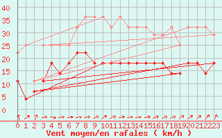 Courbe de la force du vent pour Soltau