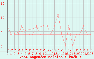 Courbe de la force du vent pour Leoben