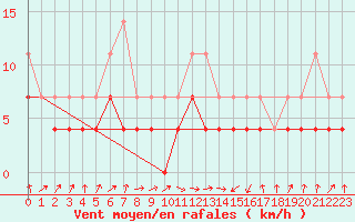 Courbe de la force du vent pour Novo Mesto