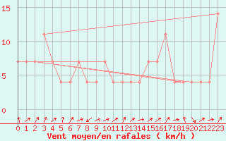 Courbe de la force du vent pour Zell Am See