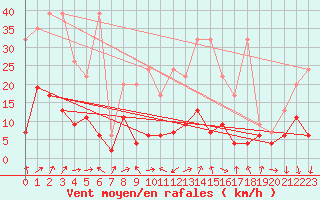 Courbe de la force du vent pour Gornergrat