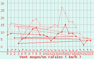 Courbe de la force du vent pour Chieming