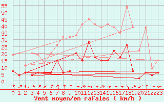 Courbe de la force du vent pour Altenrhein