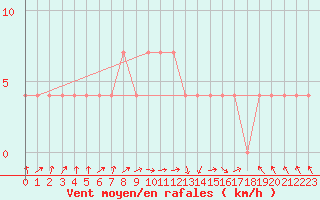 Courbe de la force du vent pour Beograd