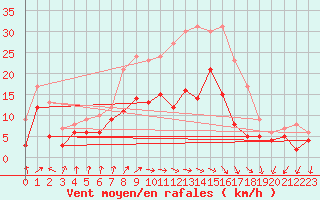 Courbe de la force du vent pour Bad Kissingen