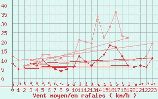 Courbe de la force du vent pour Stuttgart / Schnarrenberg