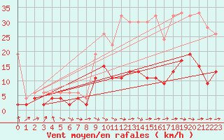 Courbe de la force du vent pour Rnenberg