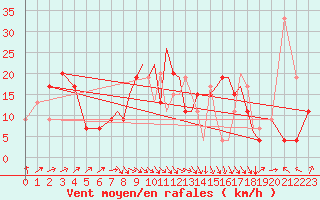 Courbe de la force du vent pour Hawarden