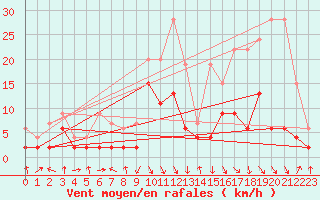 Courbe de la force du vent pour Aigle (Sw)