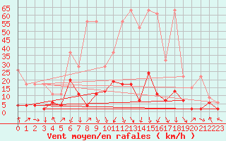 Courbe de la force du vent pour Vaduz
