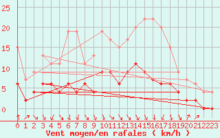 Courbe de la force du vent pour Romorantin (41)