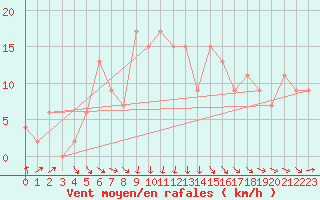 Courbe de la force du vent pour Larkhill