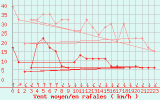 Courbe de la force du vent pour Vals