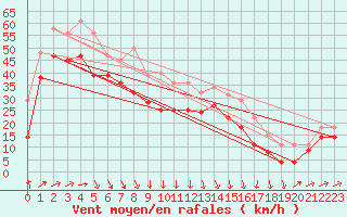 Courbe de la force du vent pour Greifswalder Oie