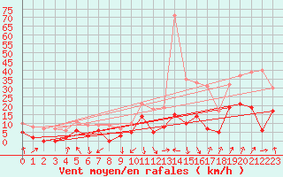 Courbe de la force du vent pour Chambry / Aix-Les-Bains (73)