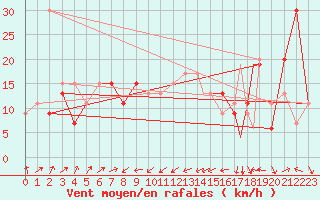 Courbe de la force du vent pour Bejaia
