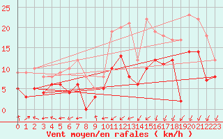 Courbe de la force du vent pour Grenoble/St-Etienne-St-Geoirs (38)