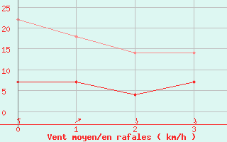 Courbe de la force du vent pour Sirdal-Sinnes