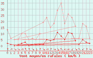 Courbe de la force du vent pour Voiron (38)