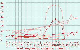 Courbe de la force du vent pour Potes / Torre del Infantado (Esp)