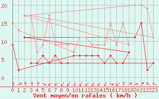 Courbe de la force du vent pour Wdenswil