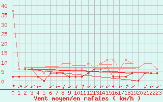 Courbe de la force du vent pour Ulrichen