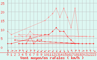 Courbe de la force du vent pour Marsens