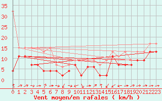 Courbe de la force du vent pour Shaffhausen