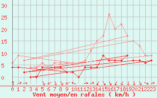 Courbe de la force du vent pour Clermont-Ferrand (63)