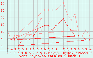 Courbe de la force du vent pour Dobele