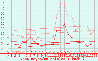 Courbe de la force du vent pour Llanes