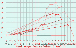 Courbe de la force du vent pour Barth