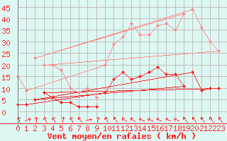 Courbe de la force du vent pour Auch (32)