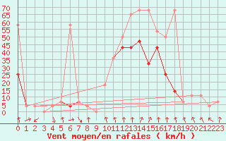 Courbe de la force du vent pour Alpinzentrum Rudolfshuette