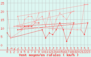 Courbe de la force du vent pour Les Attelas